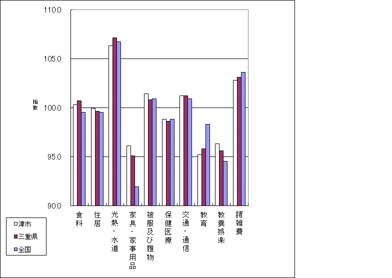 当月の全国、三重県、津市の10大費目指数の比較