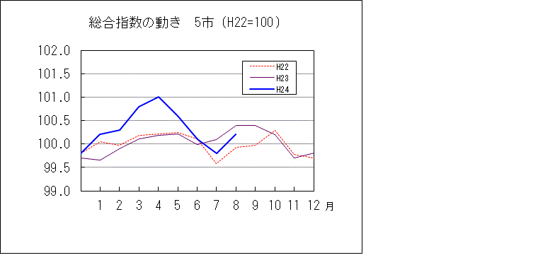 総合指数の動き　５市