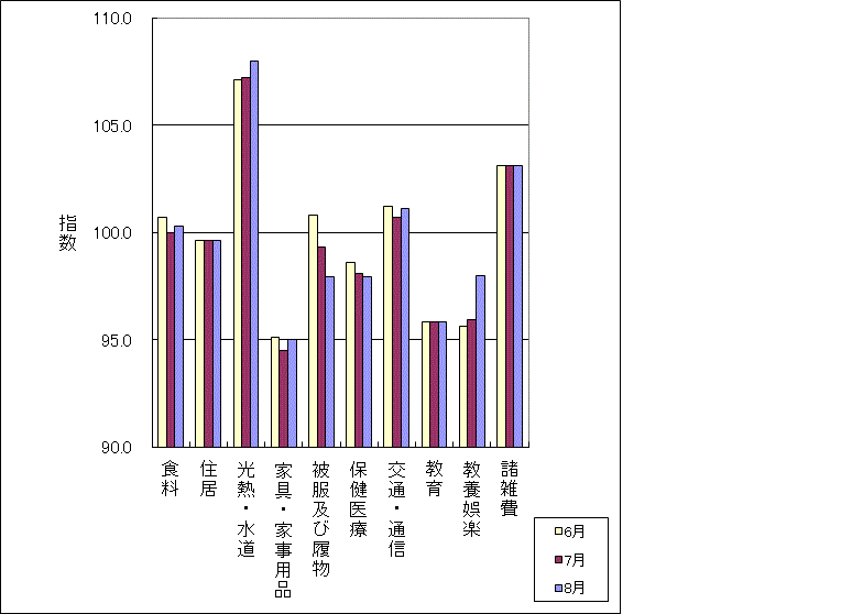 最近3ヶ月の10大費目の三重県指数の動向