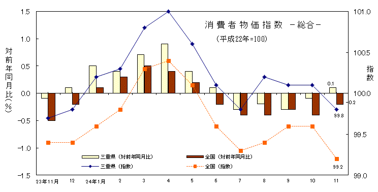 消費者物価指数　総合