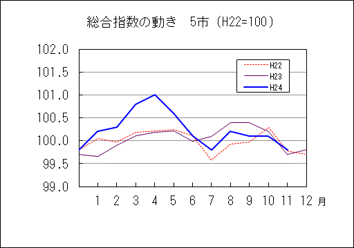 総合指数の動き　５市