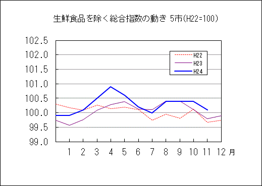 生鮮食品を除く総合指数の動き　５市