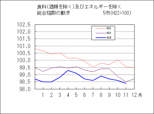 食料（酒類を除く）及びエネルギーを除く総合指数の動き　５市