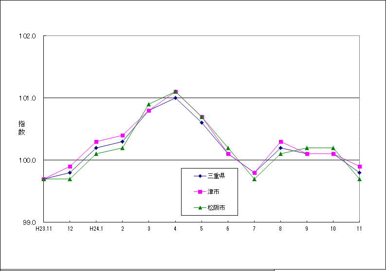 この1年間の三重県（5市平均）と津市、松阪市の総合指数の比較
