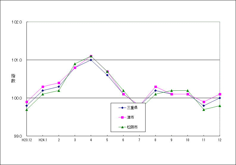 この1年間の三重県（5市平均）と津市、松阪市の総合指数の比較