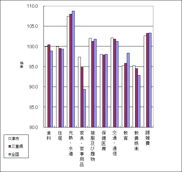 当月の全国、三重県、津市の10大費目指数の比較