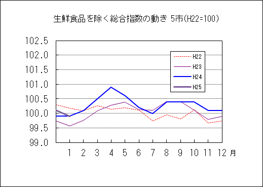 生鮮食品を除く総合指数の動き　5市