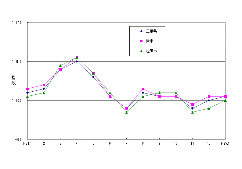 この1年間の三重県（5市平均）と津市、松阪市の総合指数の比較