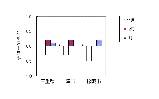 三重県及び2市（津、松阪）の最近3か月の総合指数の対前月上昇率