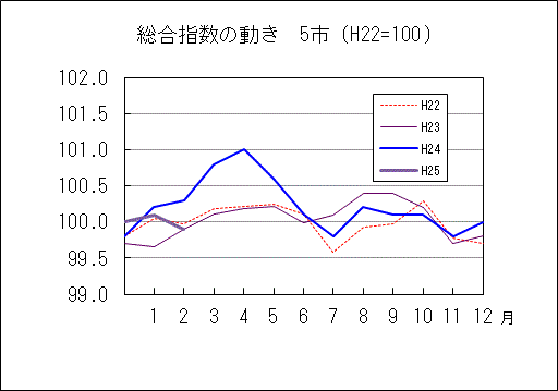 総合指数の動き　5市