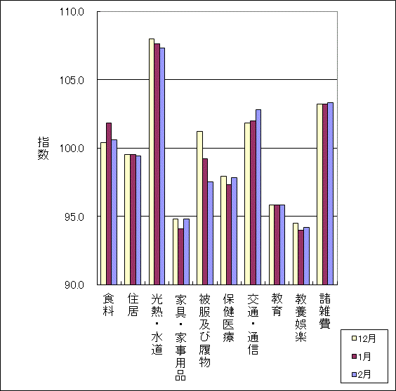 最近3ヶ月の10大費目の三重県指数の動向