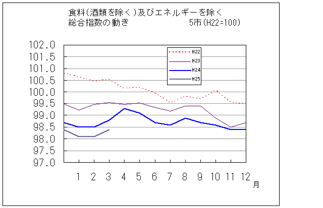 食品（酒類を除く）及びエネルギーを除く総合指数の動き