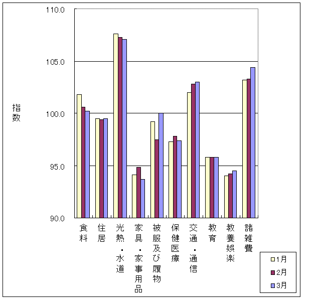 三重県指数の動向