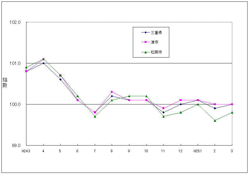 三重県と二市の指数の動き