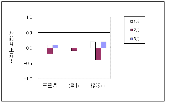 三重県他の総合物価指数の対前月上昇率