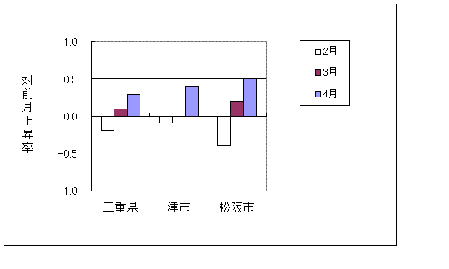 対前年上昇率