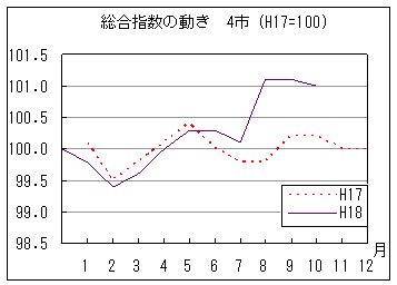 指数の動きを年で比較しています。18年10月の指数は前年同月を上回っています。