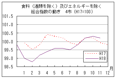 食料（酒類を除く）及びエネルギーを除く総合指数の動きです。18年10月は前年同月を上回っています。