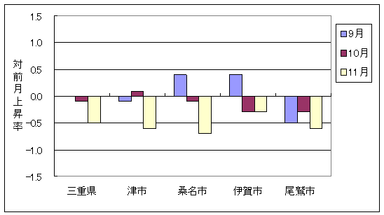 三重県と県内4市の総合指数の、ここ3ヶ月間の対前月上昇率です。11月は三重県及び4市とも前月より下落しています。