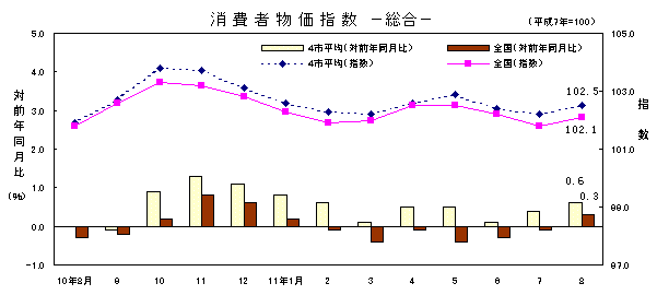 図 消費者物価指数