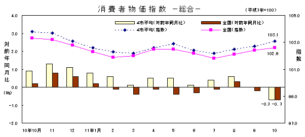 図 消費者物価指数