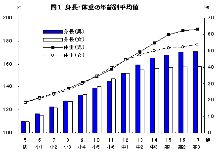 三重県 統計データライブラリ １ 身長 体重 座高の三重県平均値