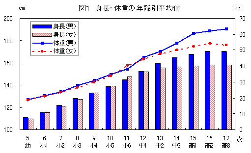 13 歳 男子 平均 身長