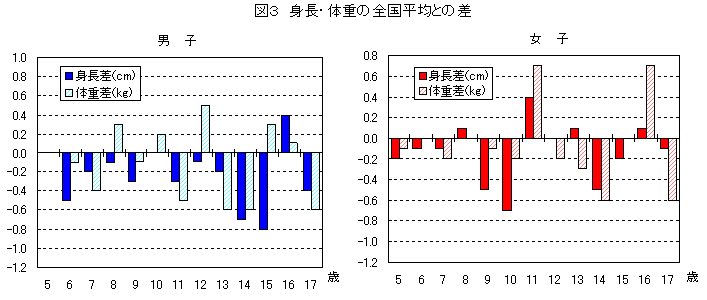 図３　身長・体重の全国平均との差