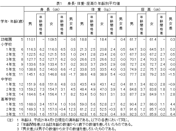 表１　身長・体重・座高の年齢別平均値