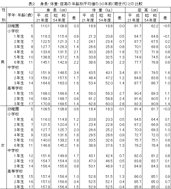 表２　身長・体重の年齢別平均値の３０年前（親世代）との比較