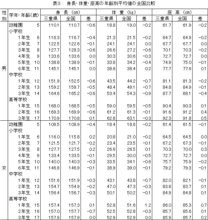 表３　身長・体重・座高の年齢別平均値の全国比較