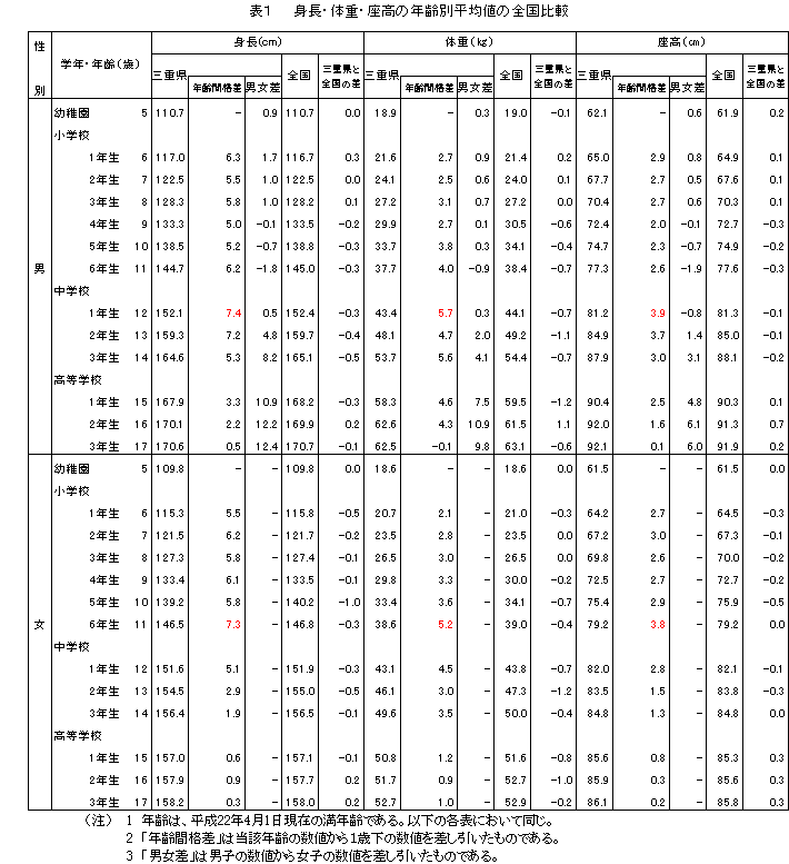 表１　身長・体重・座高の年齢別平均値の全国比較