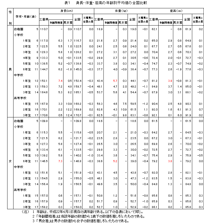 三重県 統計データライブラリ 調査の結果 発育状態調査