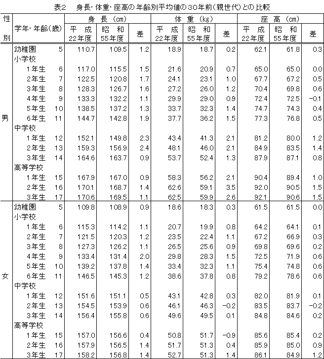 三重県 統計データライブラリ 調査の結果 発育状態調査