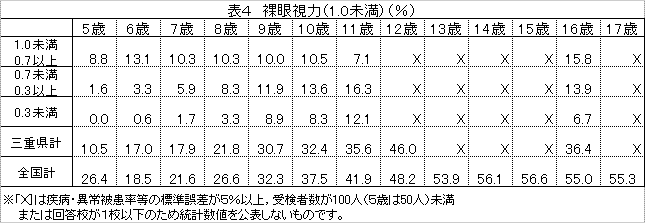 表４　裸眼視力（1.0未満）