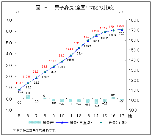 図１－１　男子身長（全国平均との比較）