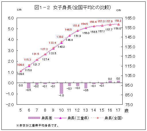 図１－２　女子身長（全国平均との比較）