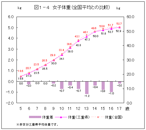 図１－４　女子体重（全国平均との比較）