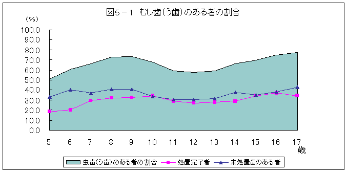 図５－１　むし歯（う歯）のある者の割合