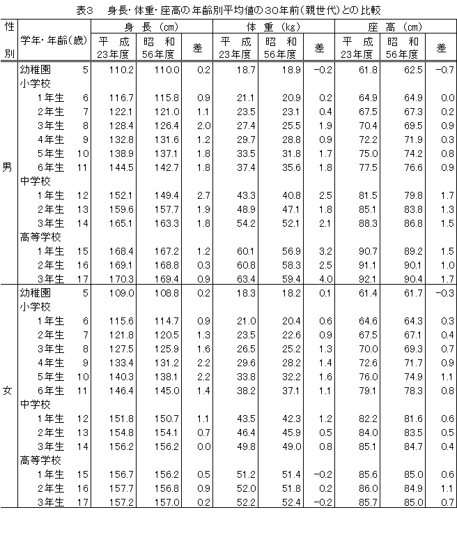 表３　身長・体重の年齢別平均値の３０年前（親世代）との比較