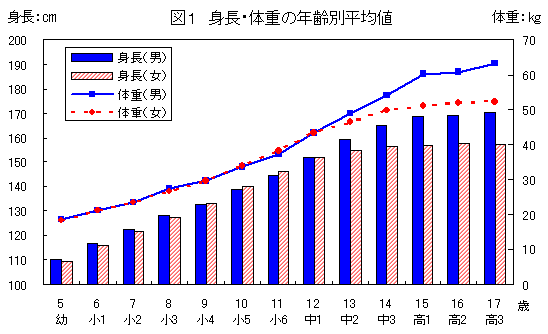 図１　身長・体重の年齢別平均値