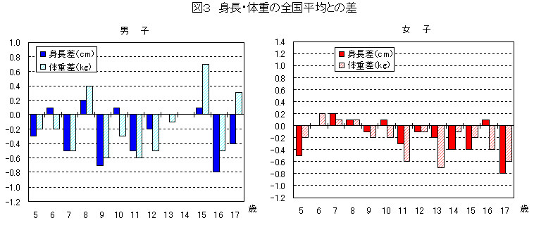 図３　身長・体重・座高の全国比較との差