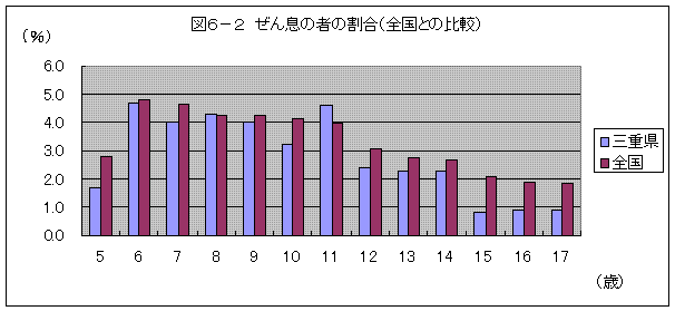 図６－２　ぜん息の者の割合（全国との比較）