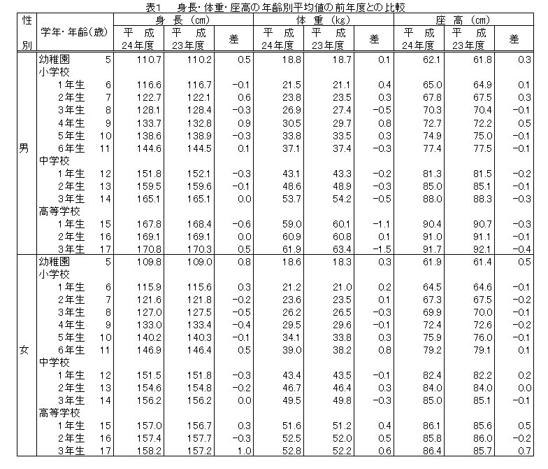 表１　身長・体重・座高の年齢別平均値の前年度との比較