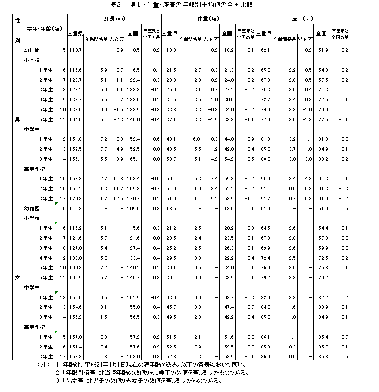 表２　身長・体重・座高の年齢別平均値