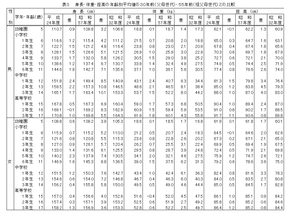 表３　身長・体重の年齢別平均値の３０年前（親世代）との比較