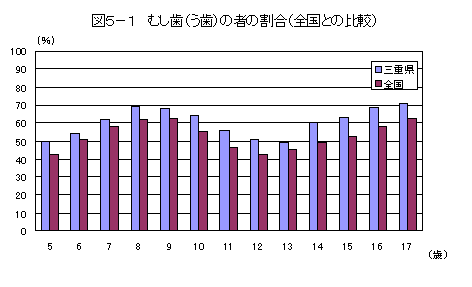 図４　むし歯（う歯）のある者の割合（全国との比較）