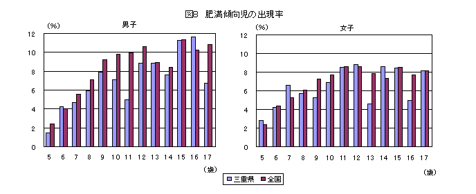 図７－１　肥満傾向児の出現率（男）