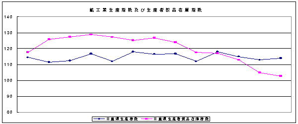 鉱工業生産指数及び生産者在庫指数