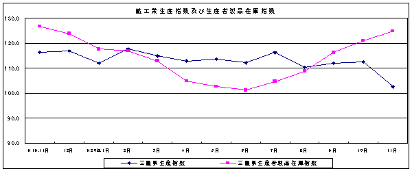 鉱工業生産指数及び生産者在庫指数